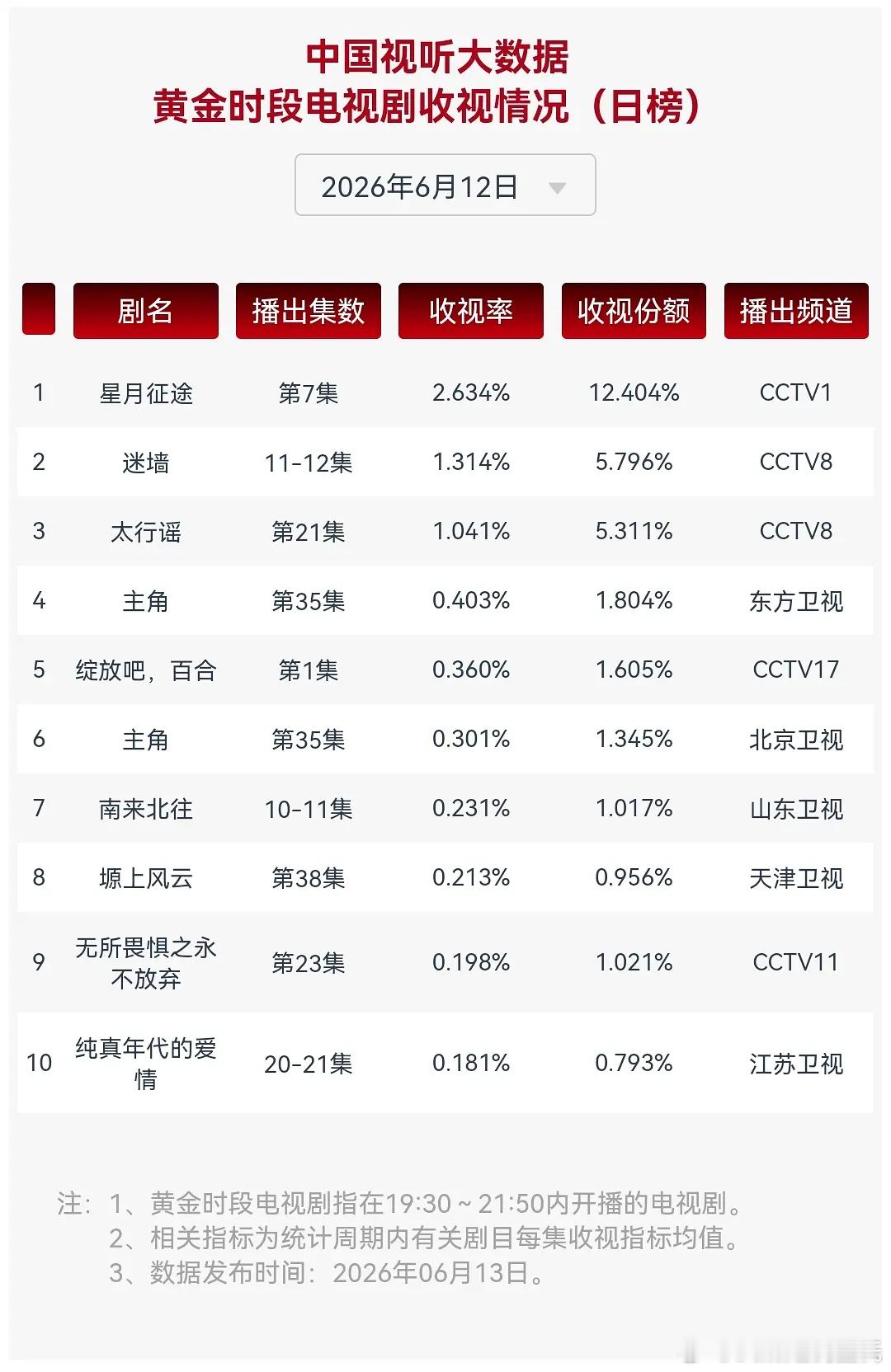 6.12CVB（日榜）周五星月征途 单集2.634迷墙 1.314 