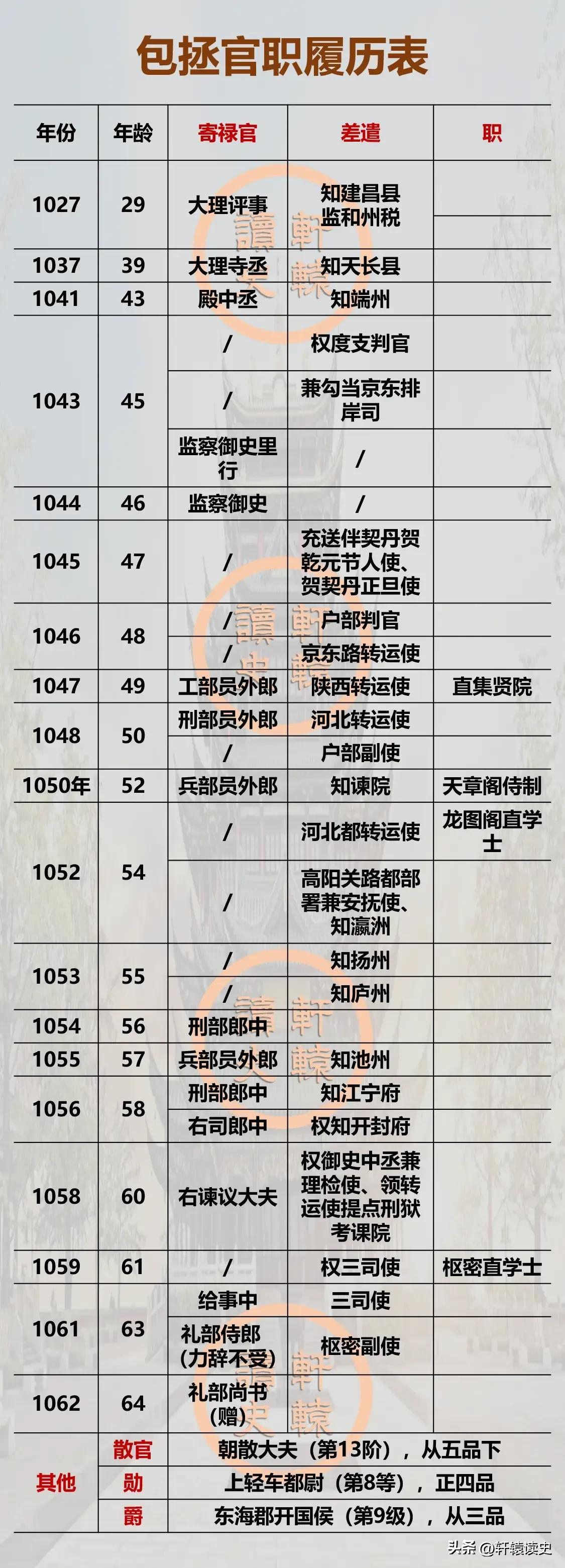 宋朝文官官职包括散官阶、寄禄官阶、职、差遣、勋、爵等六类。

●散官：定级别，类