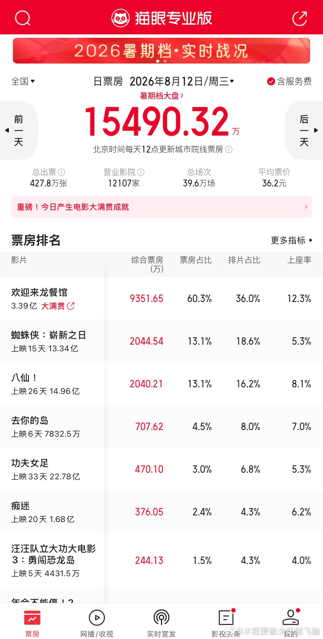 网友说，“没想到今年暑期档能吃上这么多好饭。”终于又是属于长视频的夏天。«奥德赛