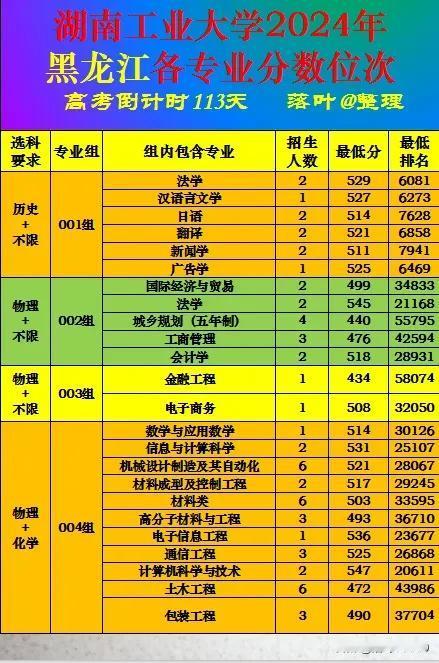 湖南工业大学2024年黑龙江省本科批次录取分数线。