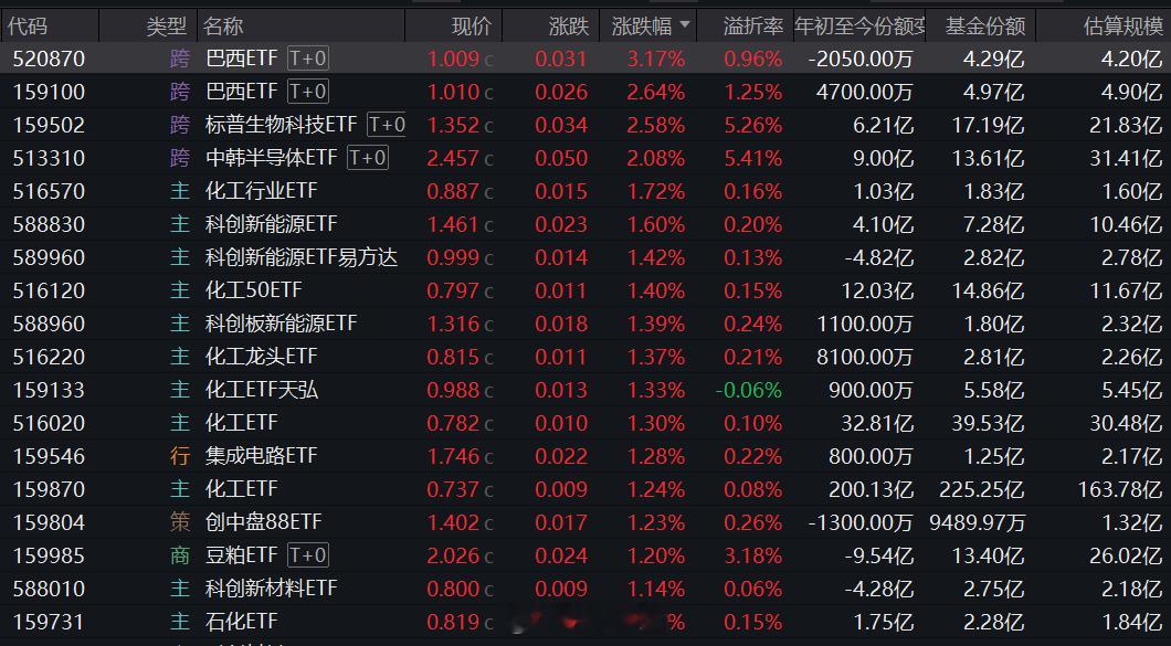 今日ETF涨幅榜，两只巴西ETF涨幅第一，化工ETF也涨幅居前，万万没想到，鹏华