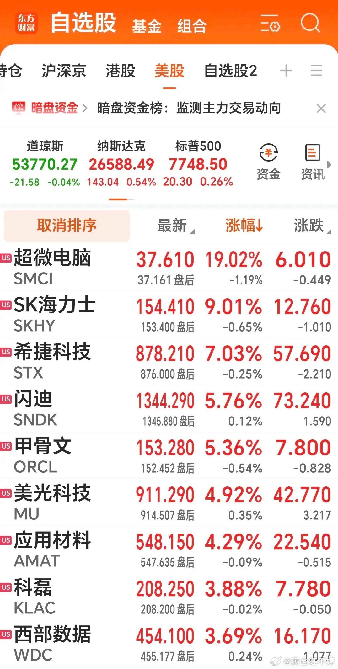 隔夜整体利好拉满，A股硬科技今天大概率延续强势！1、美股指数分化，纳指、标普收涨