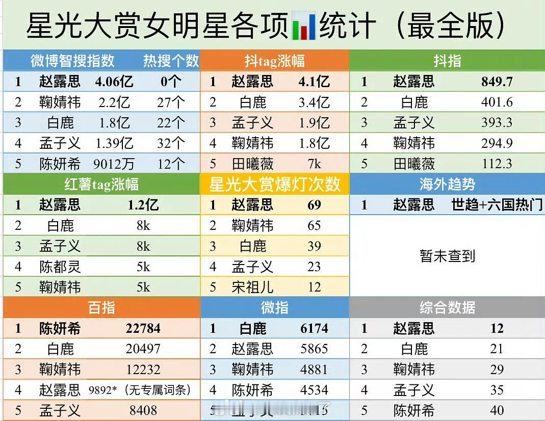 星光大赏女明星🌸各项数据盘点🈶，大家感觉客观吗？ 