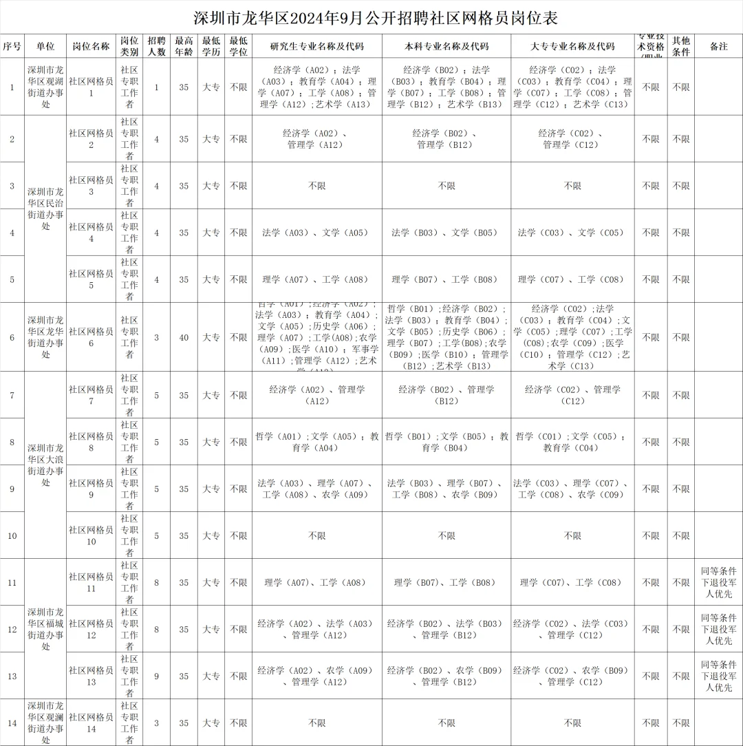 大专可报｜深圳龙华区社区出公告啦！