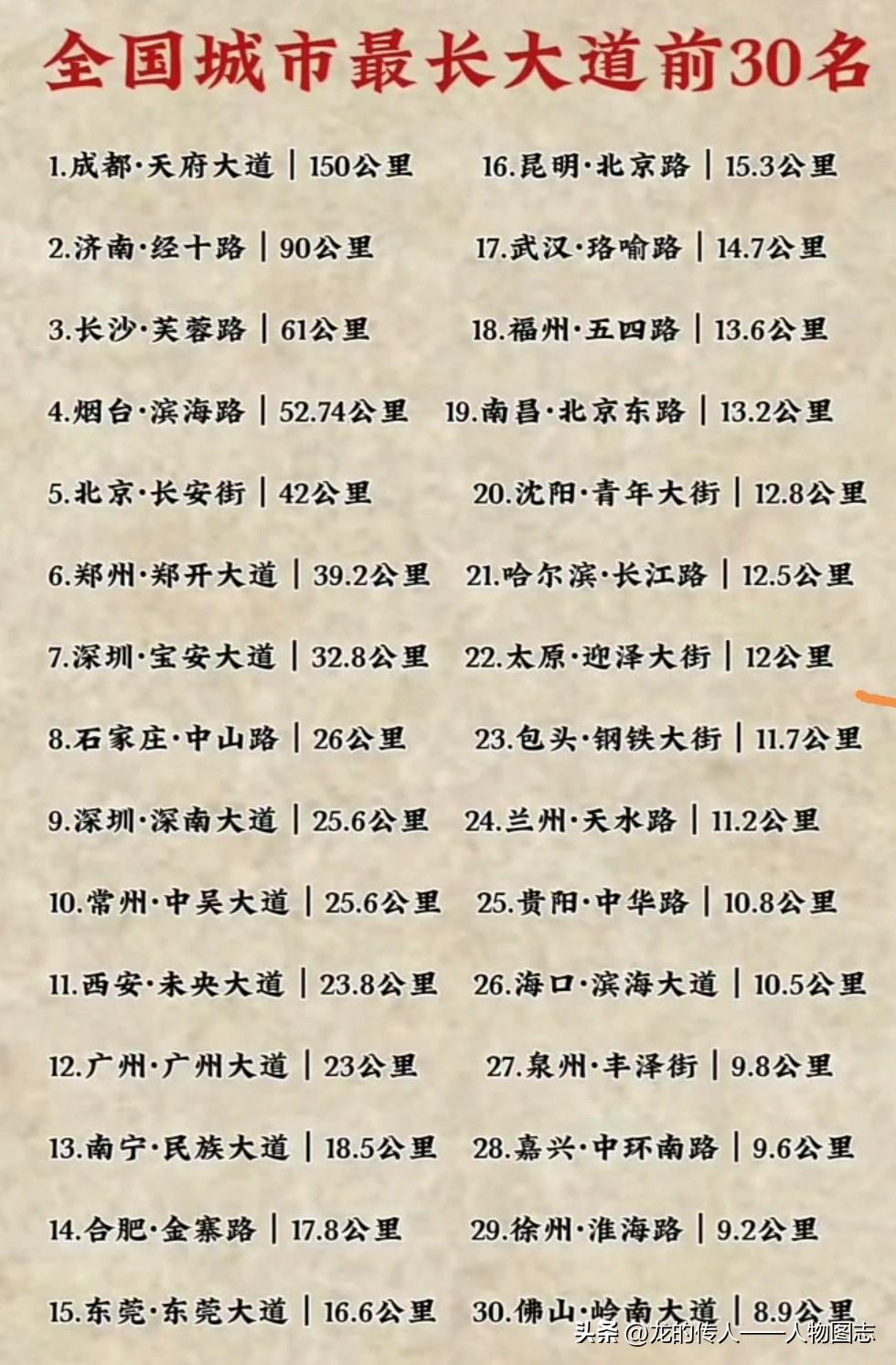全国城市最长大道前30名