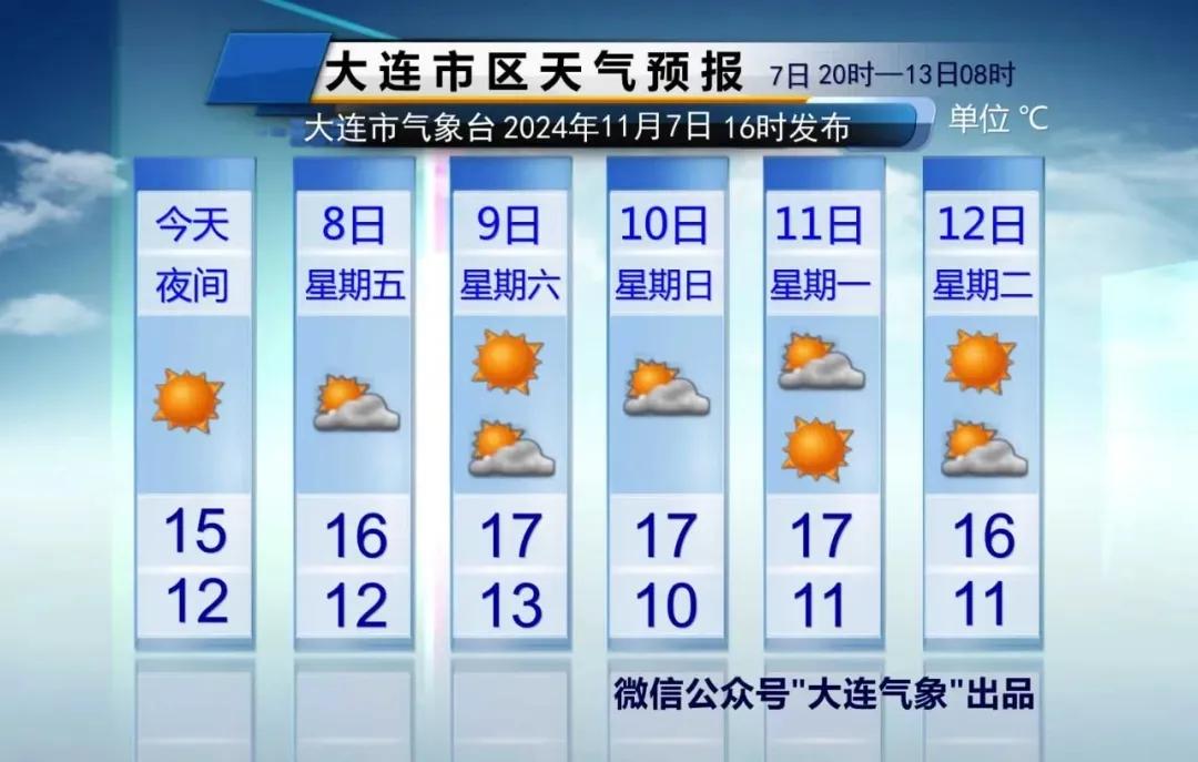  简单报天气！
只说重点：
1、降雨：
周日转多云，局部地区有阵雨，雨量不大。