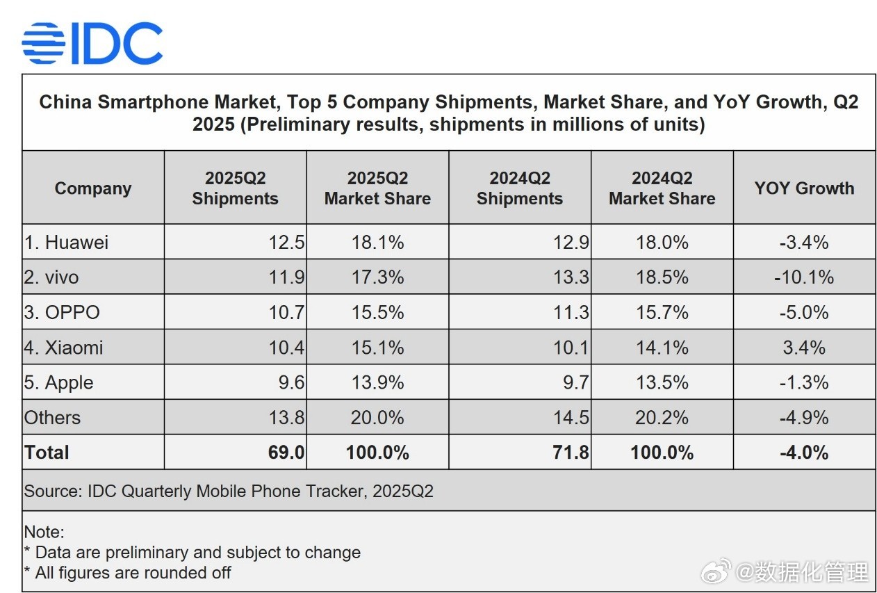 中国智能手机市场在第二季度的出货量为6900万部，同比下降4.0%。这是继连续6