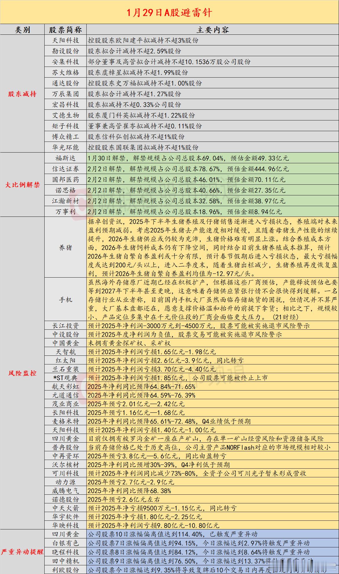 【1月29日投资避雷针：4连板人气股提示风险 公司未拥有黄金探矿权、采矿权】近日
