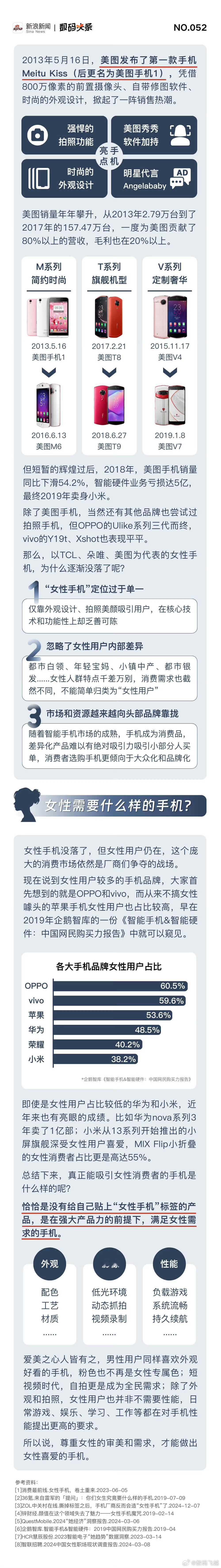 曾经很火但消失的女性手机我选美图手机，以前是一个很不错的小众赛道，现在已经消失了