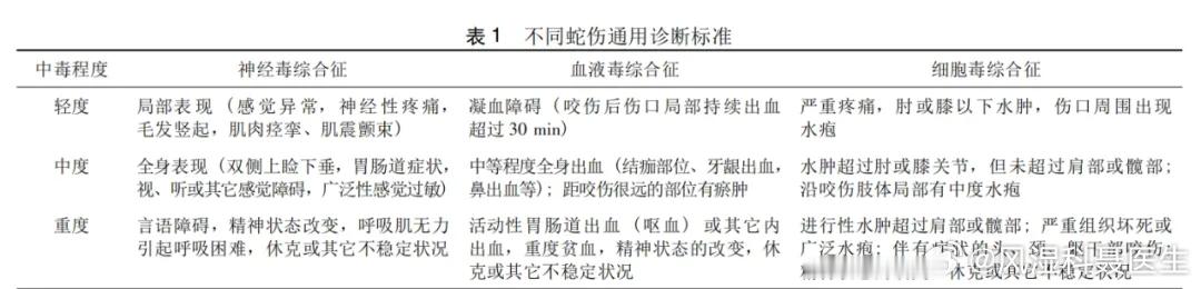 《蛇咬伤的诊疗（上）》目前世界上发现了超4000种蛇，约800多是毒蛇。临床有重