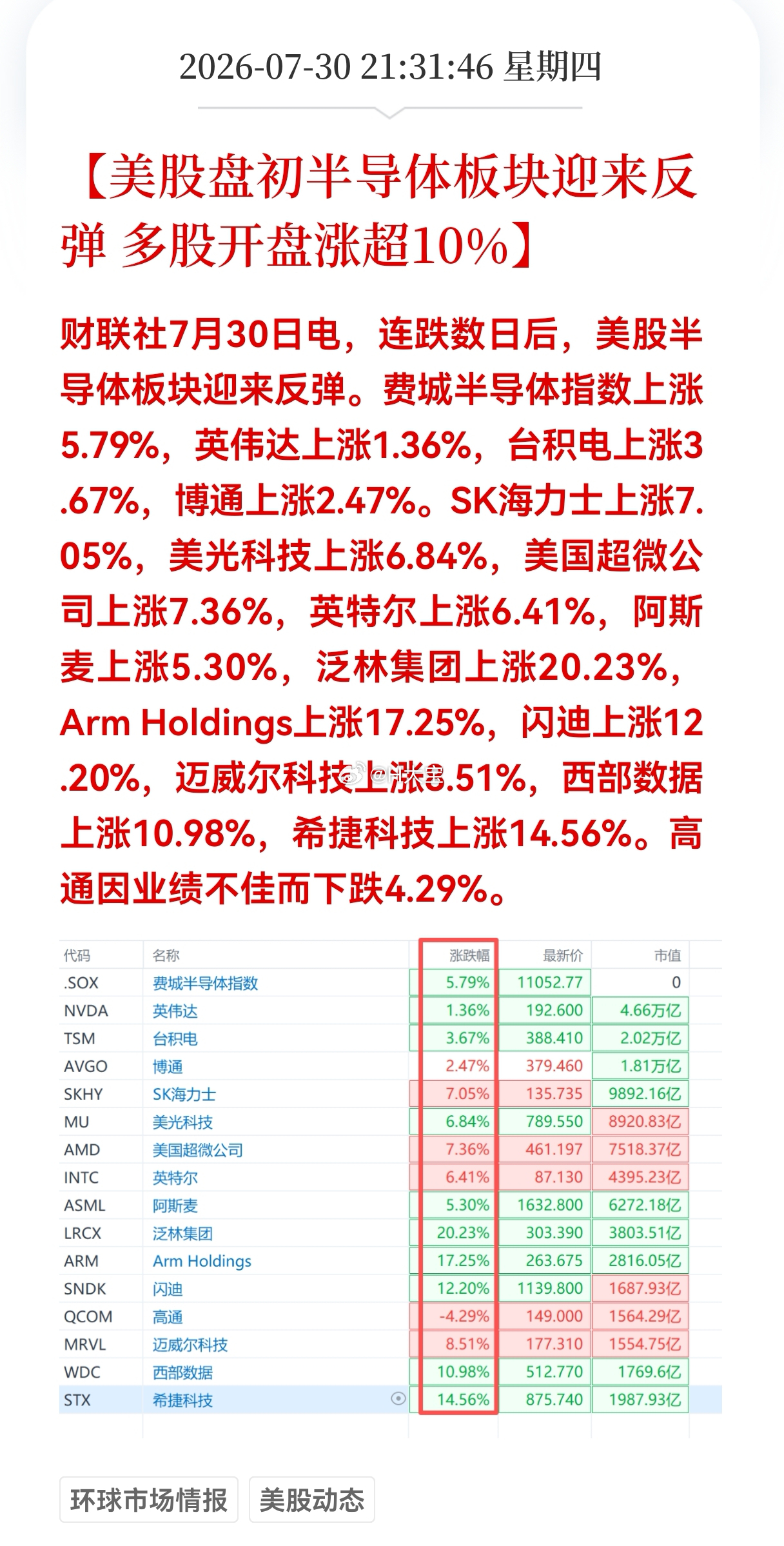 美股半导体板块盘前涨幅扩大 ARM从低位拉升近20%明天量化不用砸盘了