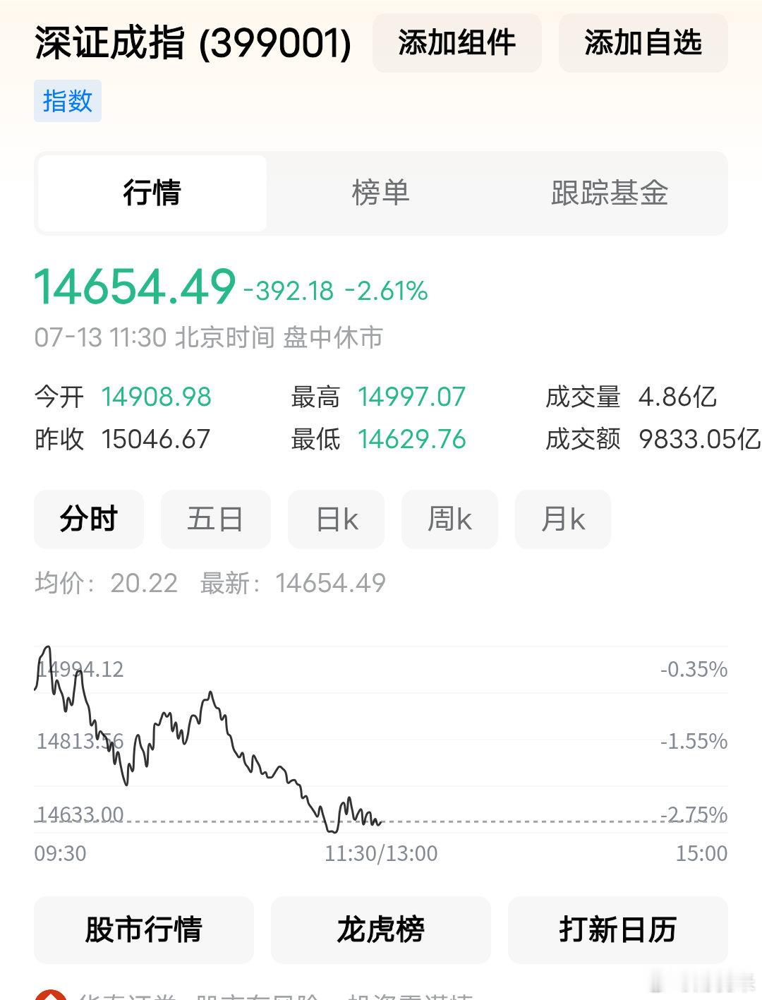 🔥午盘休市紧急3点核心提醒，行情关键节点别踩坑！1、下午盘面预判昨日预判本周创