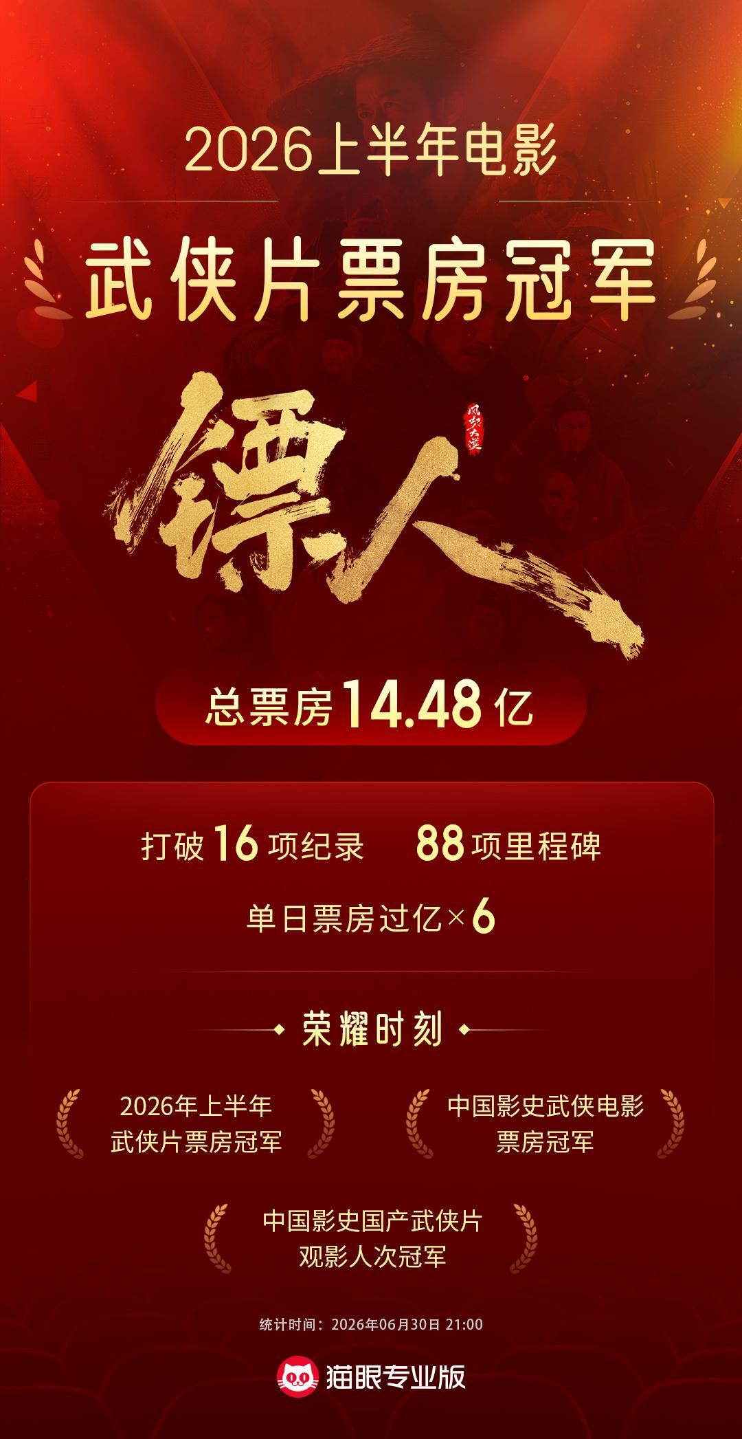 镖人上半年武侠片票房冠军 据猫眼专业版数据，截至6月30日21时，《镖人：风起大