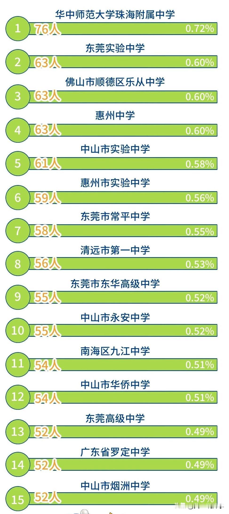 广东海洋大学2026级本科新生生源高中前15高中名单出炉

新生人数最多的是华中