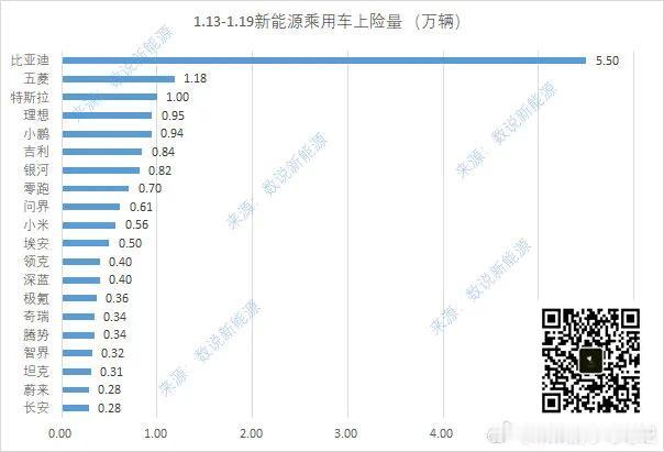 2025年第3周新能源销量，比亚迪5.5万辆，小鹏与理想仅差100辆，问界反超小