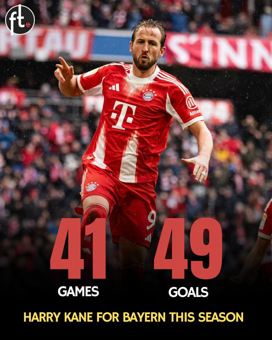 哈里·凯恩本赛季至今已为拜仁慕尼黑出场41次，攻入49球。 