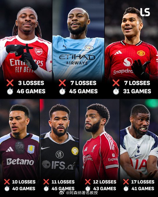 本赛季至今，阿森纳是英超所有赛事中输球场次最少的俱乐部，我厂的比赛场次也是最多的