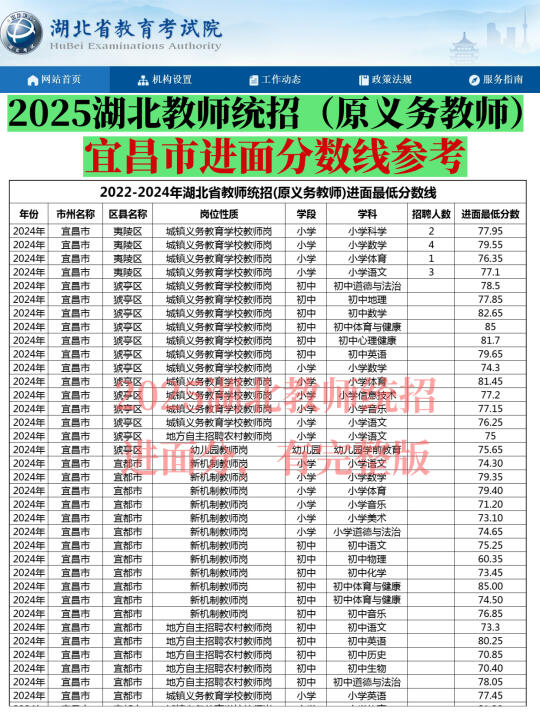 湖北义务教师三年进面分数线（宜昌地区）