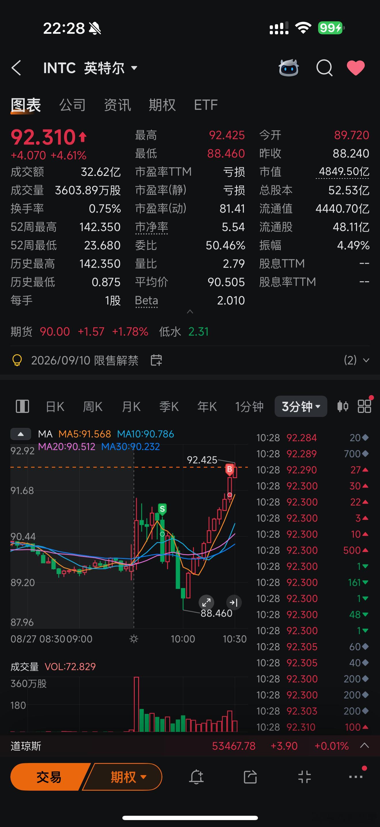 英特尔怎么起飞了？这次我一定拿住[泪奔] ​​​