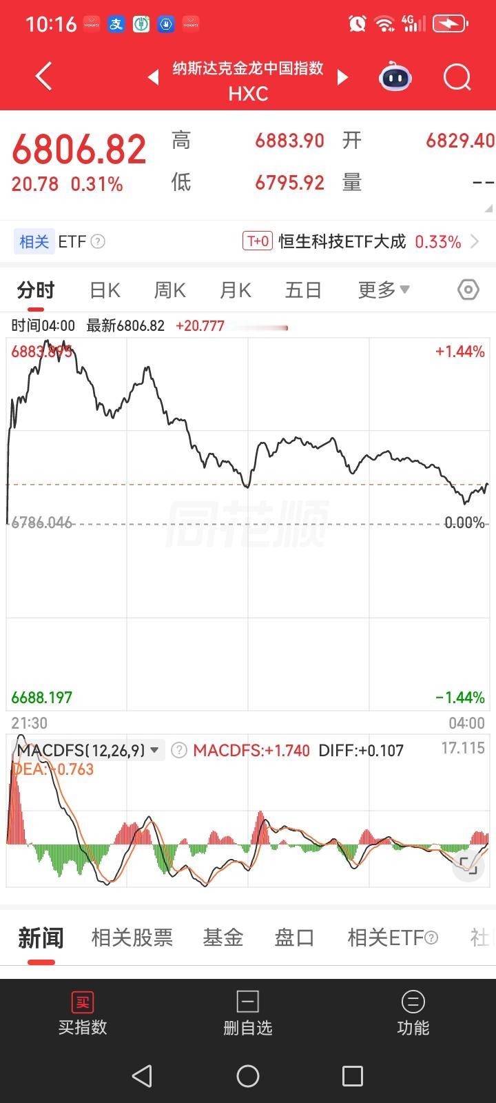 昨夜美股涨跌互现，但是金龙中国指数却是上涨的。这会不会意味着下周大盘也会上涨？