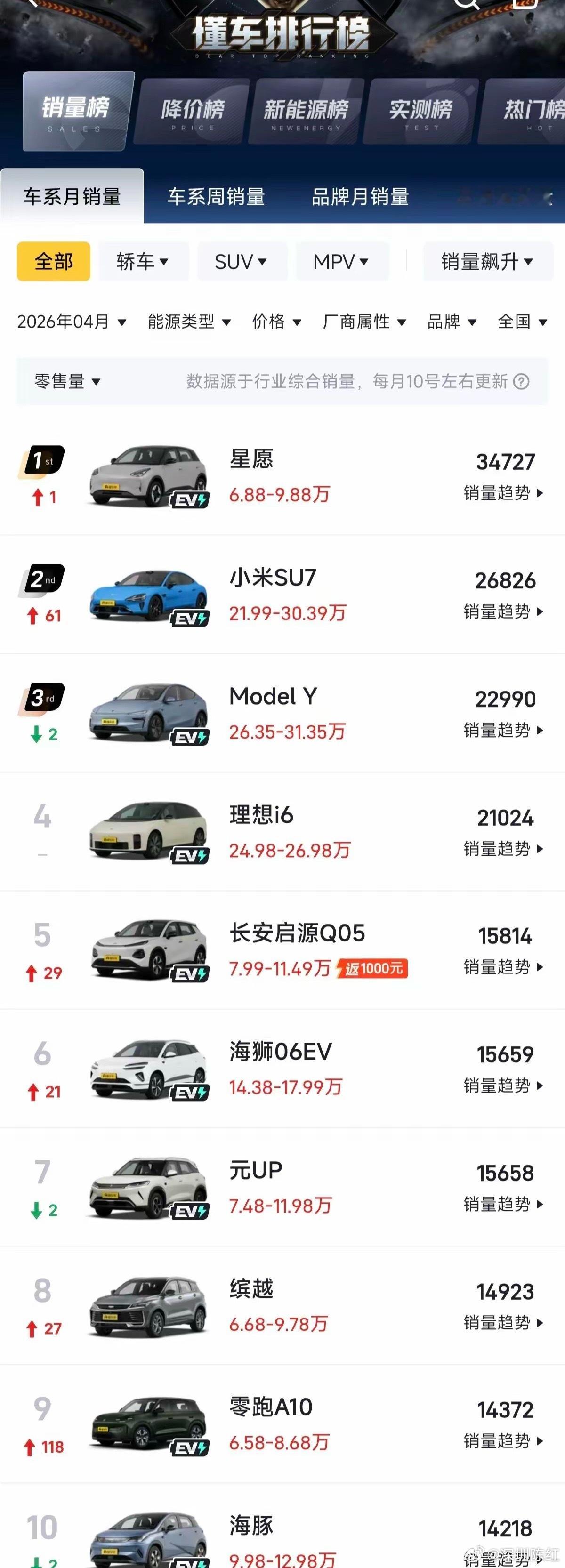 4月销量榜前十出炉！前十榜单里，只剩吉利缤越一台燃油车！真正稳如泰山的，还得是这