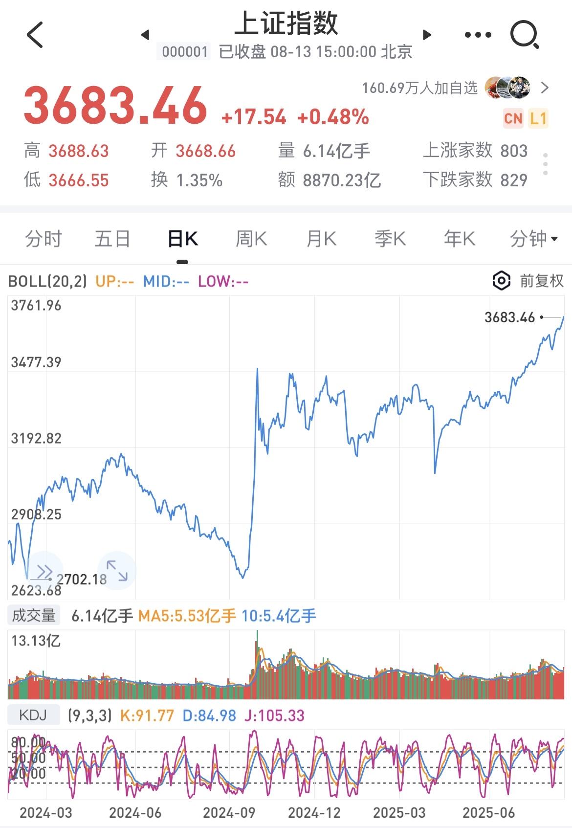 大盘又创新高，直接来到了3683点，眼看着奔着3700点就要去了，可是我感觉这轮