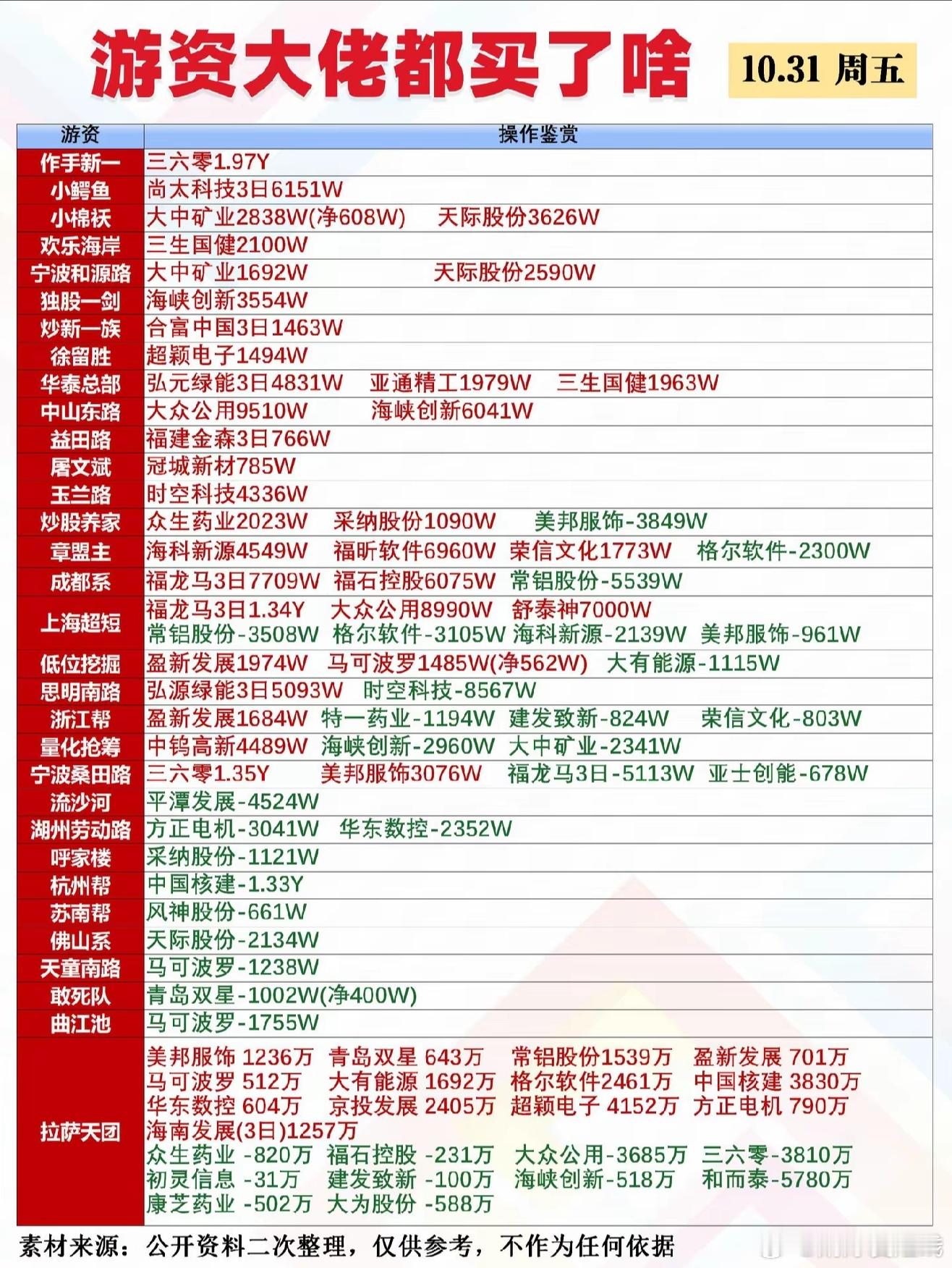 10月31日游资龙虎榜 ​​​