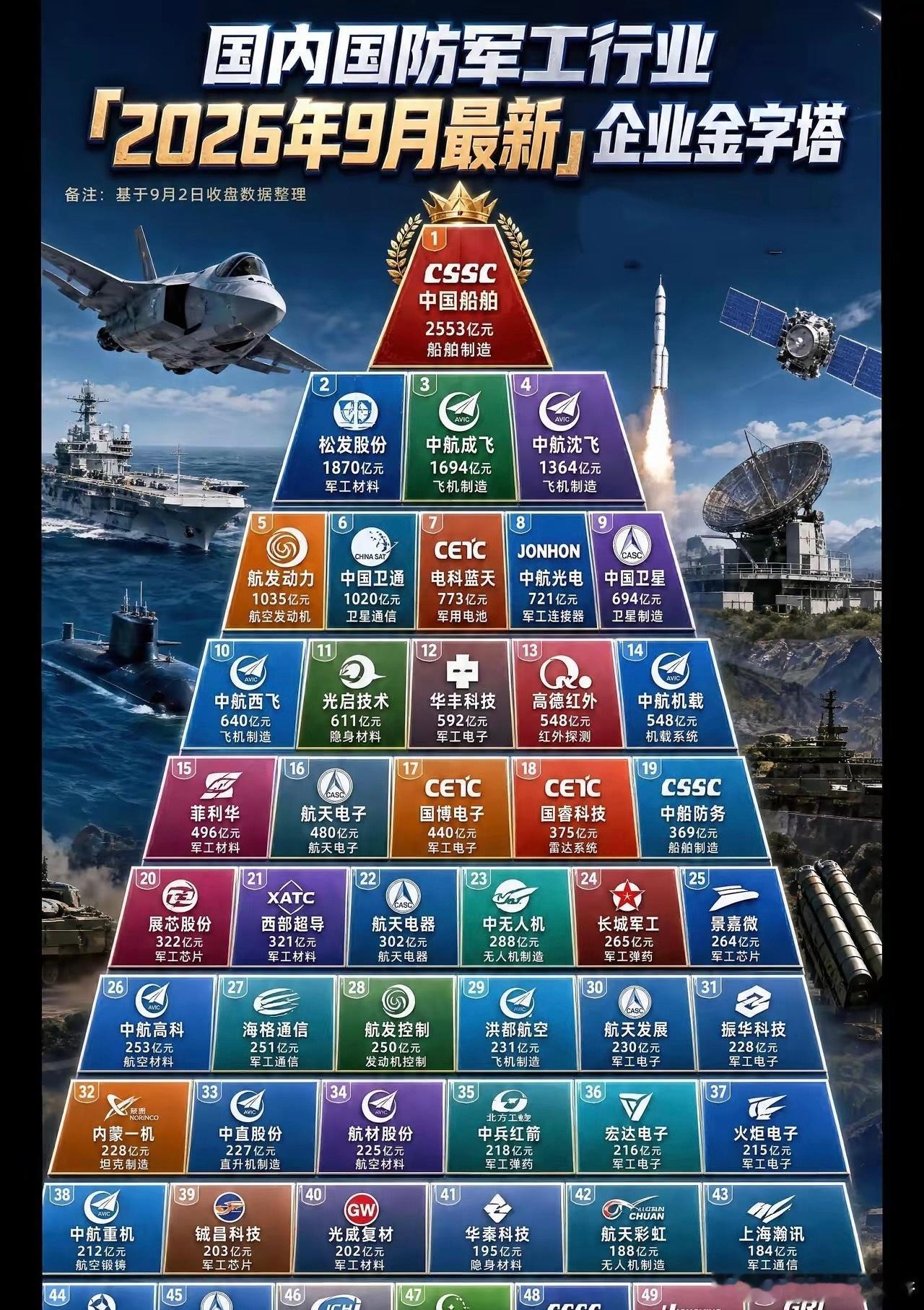 2026年9月军工市值金字塔：船舶登顶，航空材料筑底2026年9月（基于9月2日