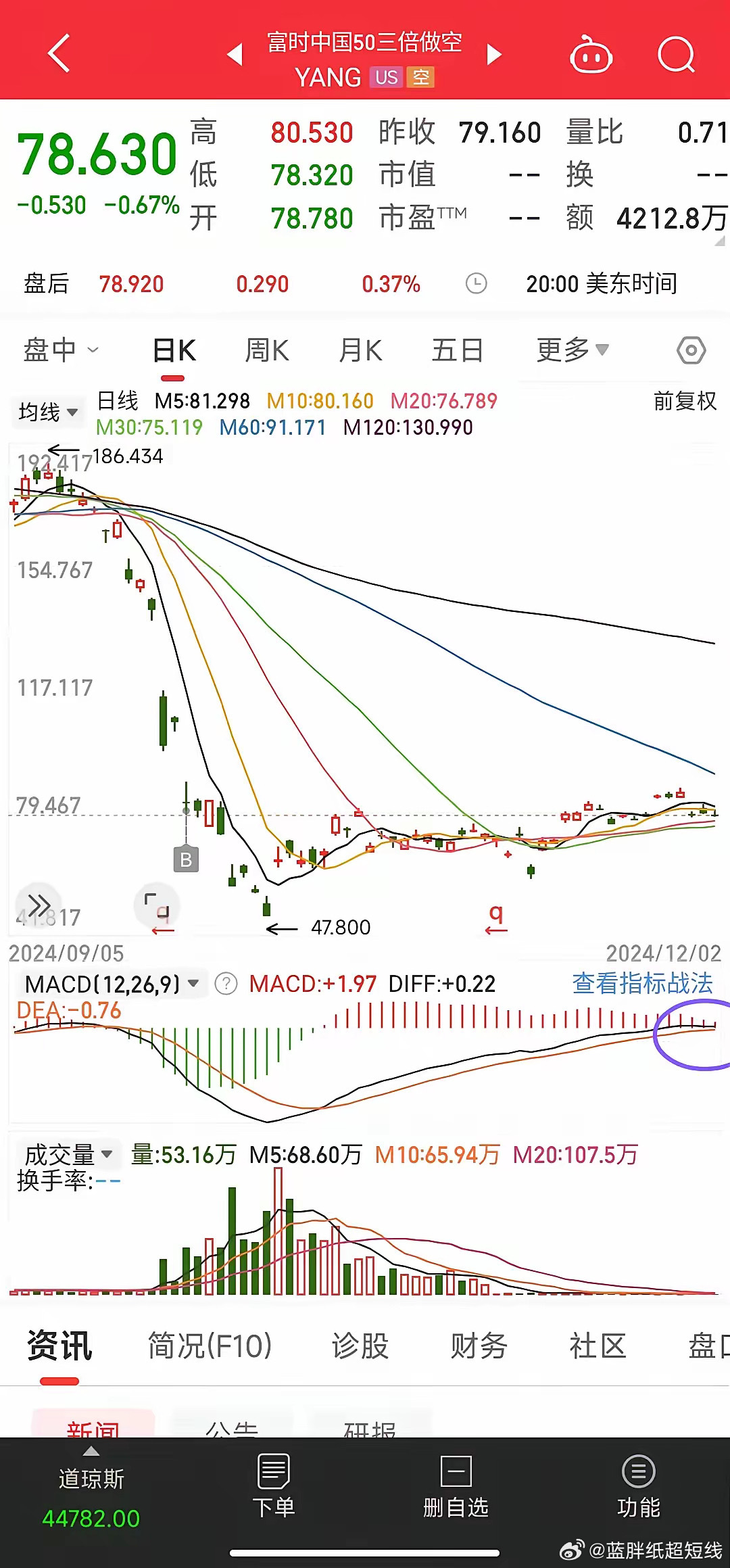 再加推一文！今明两天很关键，三倍做空最快将在今晚做出macd死叉，他这个死叉不是