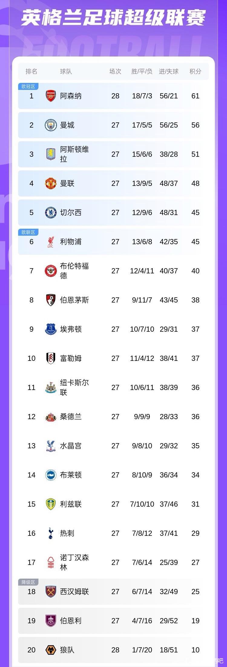 英超五个欧冠名额会是哪几个？

阿森纳已经获得，曼城，维拉问题不大。

只剩下最