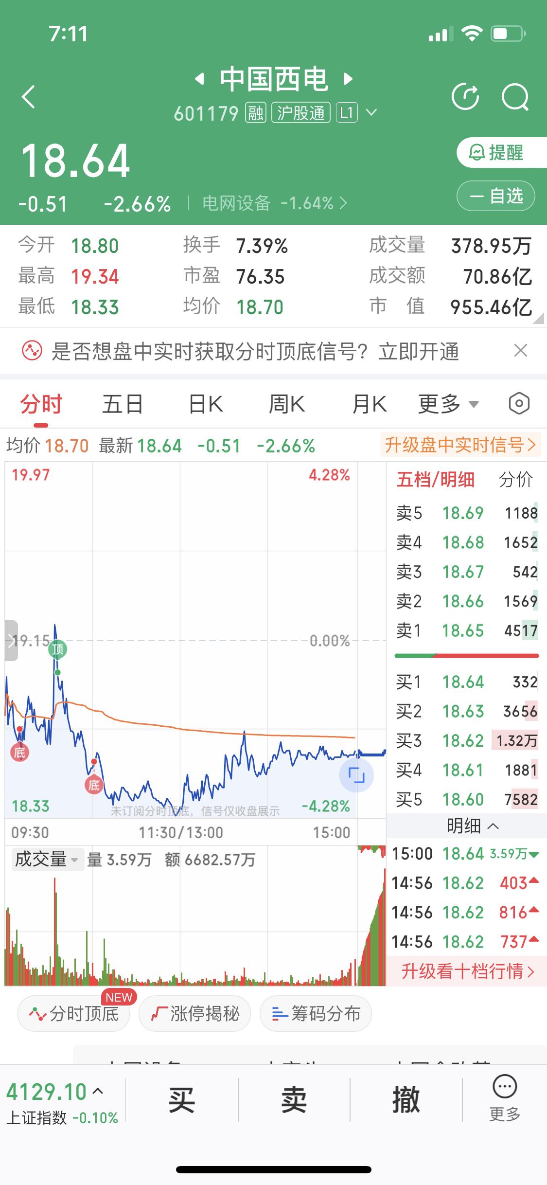 3月13日中国西电盘前分析，3月11日中国西电放量跌4.20%，成交额达103.