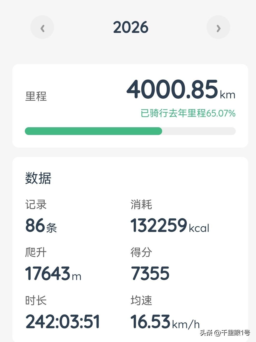 半年4000公里，完成既定任务。
天气高温炎热，今天下午六点出门骑行，九点回来，