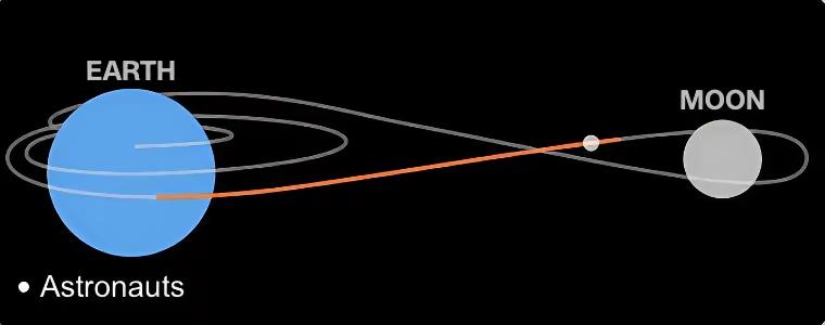 绕月探测进行时。
这么多年过去了，美国的载人绕月探测付诸于实际行动中了！
科学探