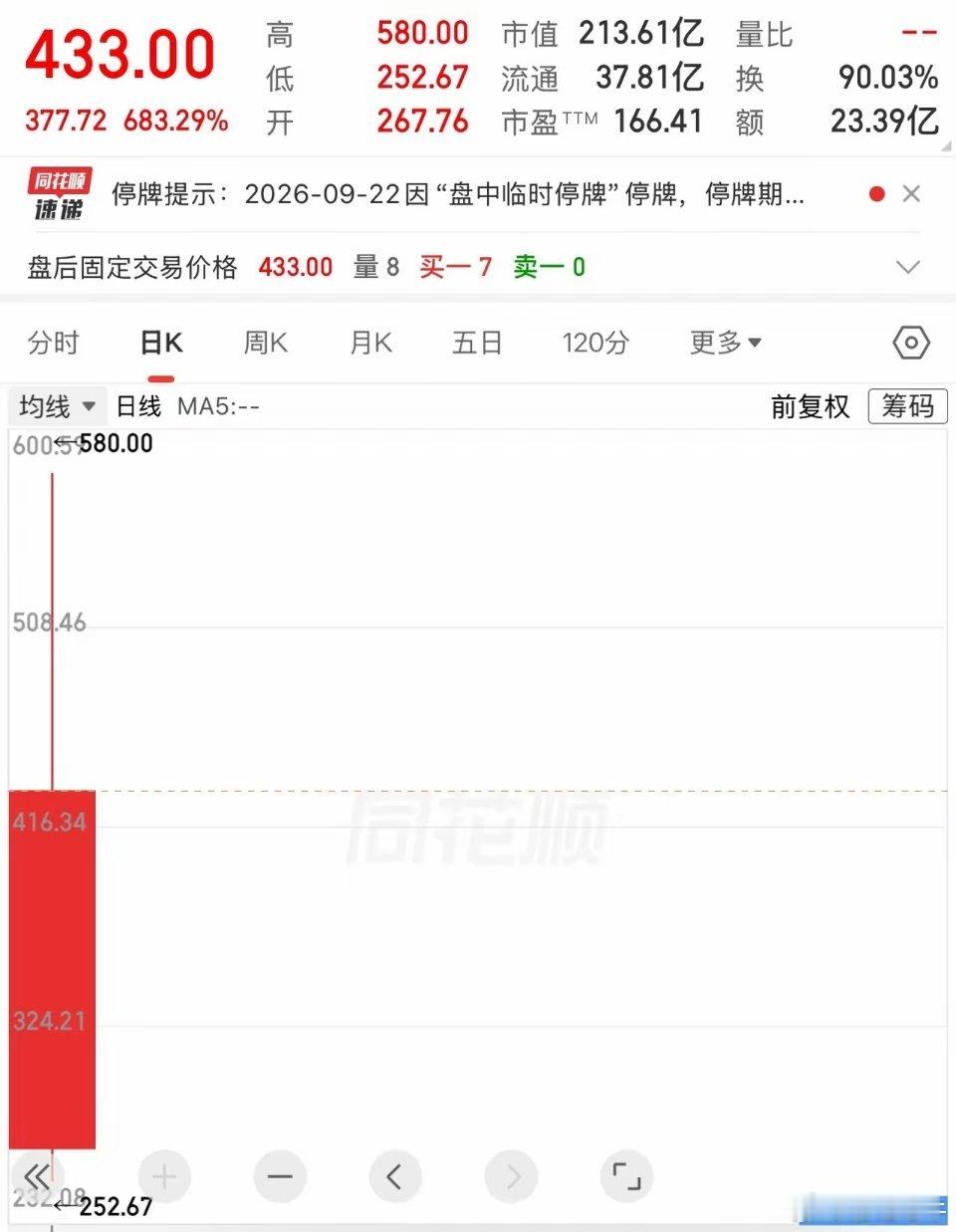 最近的新股行情表现确实强！今天这世纪直接涨了七倍多，中塑也快七倍了。还有前几天的