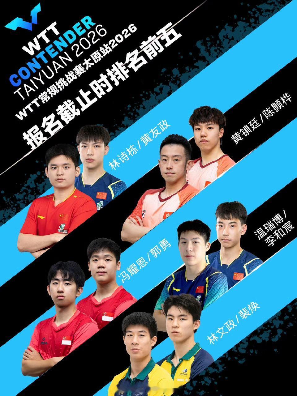 最新一周的世界排名，国乒小将温瑞博的世界排名上升了10个，来到了第17位。
太原