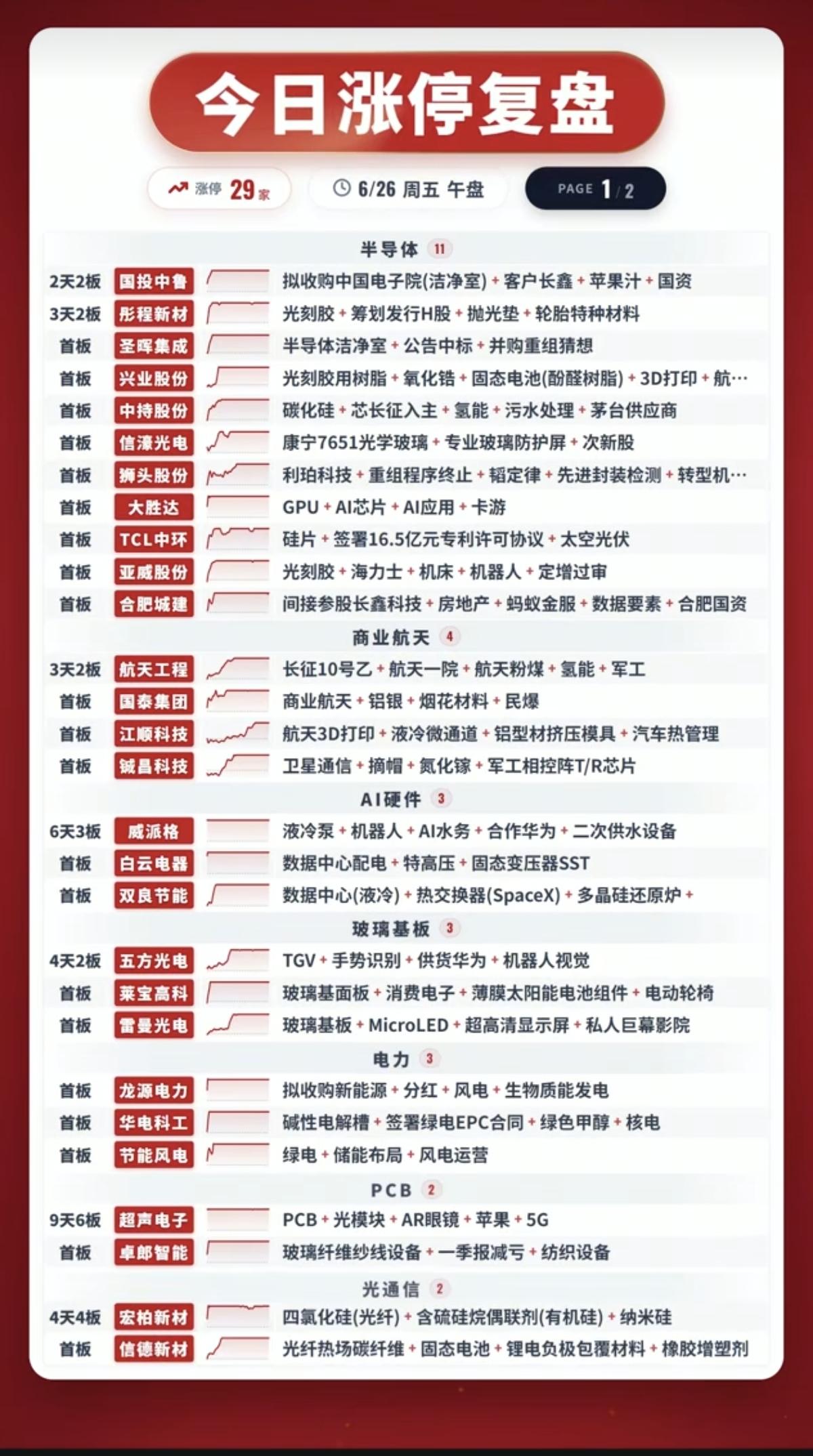 6.26周五   涨停板：题材+明细分布！
             
半导体 