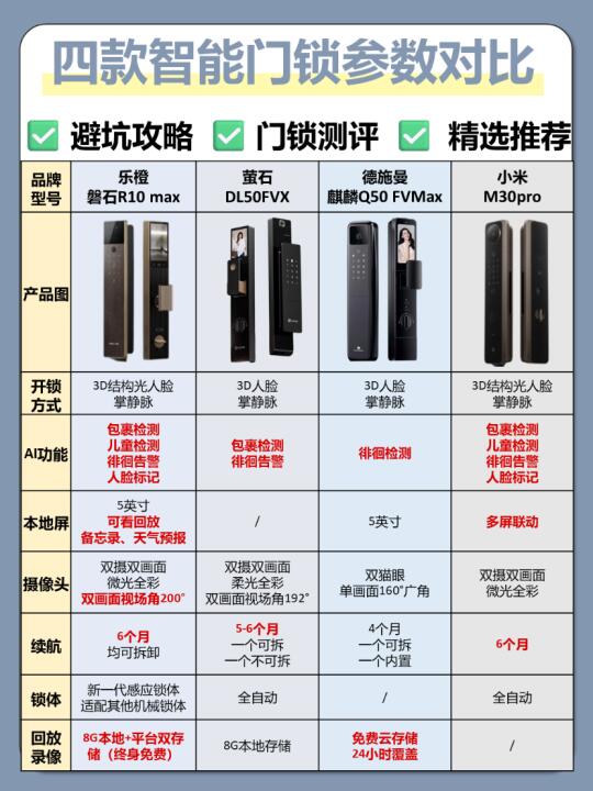 🔥挑智能门锁别再交智商税了，一篇讲透❗