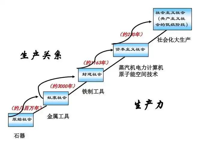 凡是倡导和追求的是现实未达到的，所以才为之奋斗！这就是社会矛盾运动。[微笑]