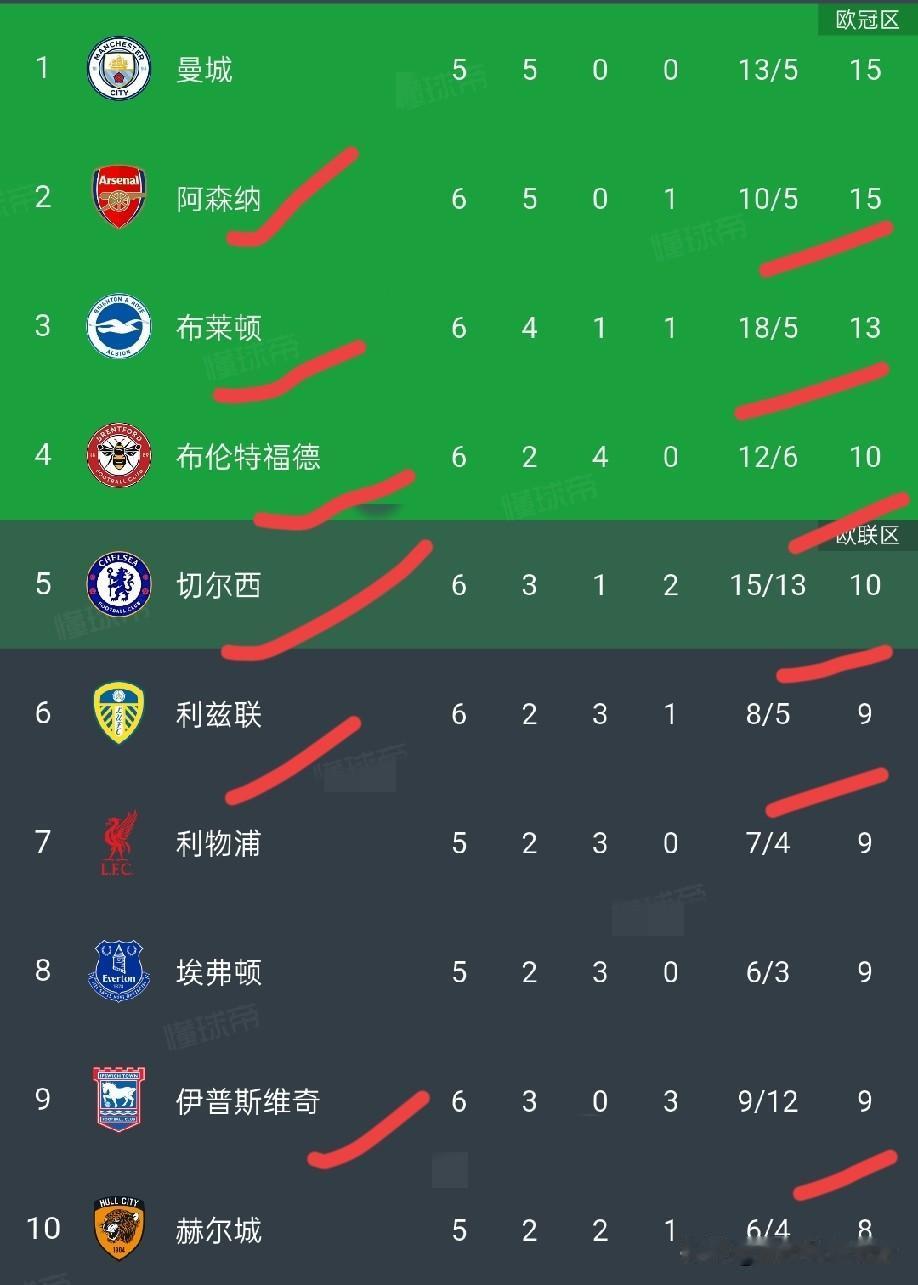 一觉醒来，英超第6轮先赛6场暂时积分榜:阿森纳2-1利兹联积分迫平曼城居次席，布