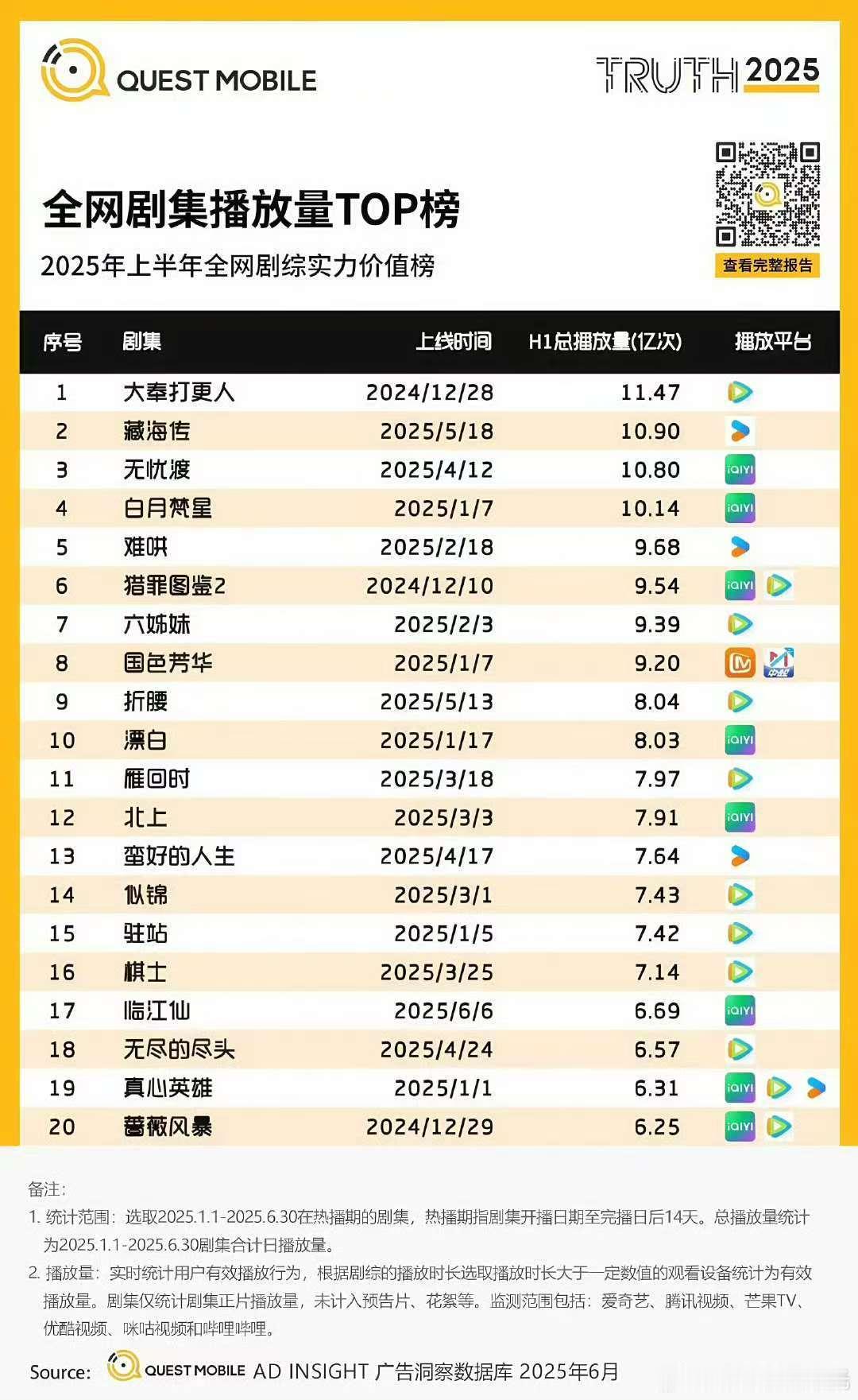 25年上半年剧集播放量四大平台Top1：🐧：大奉打更人👖：藏海传🥝：无忧渡