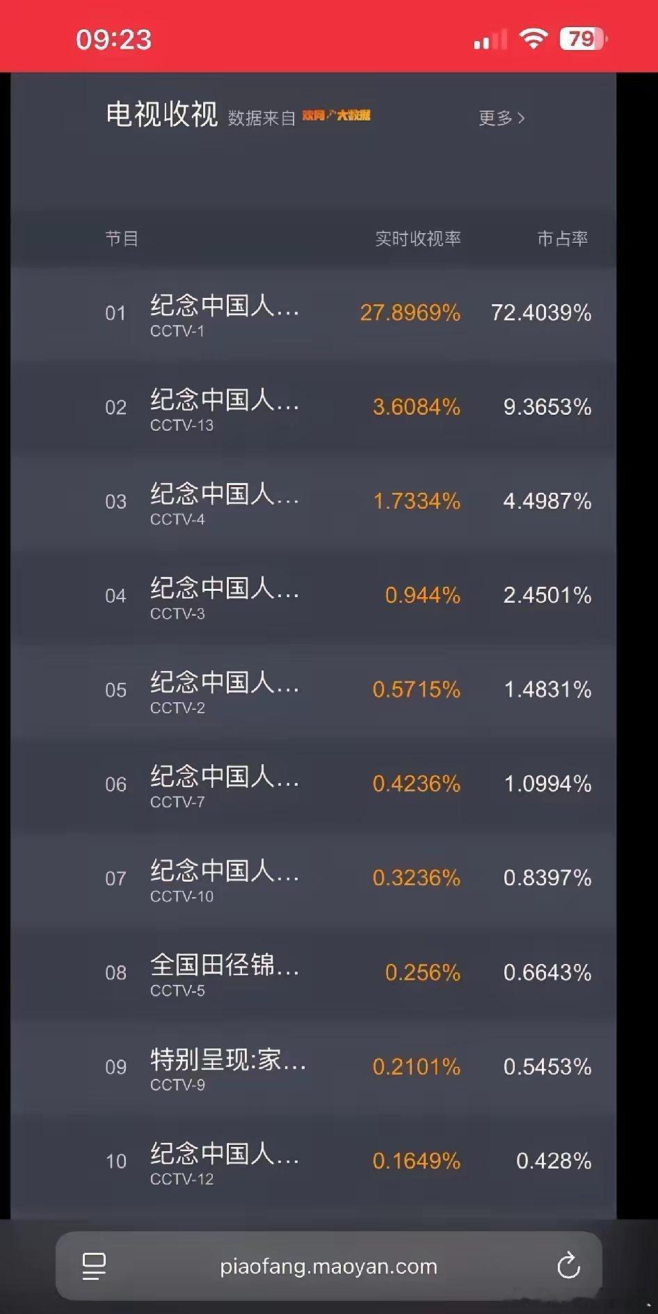 无敌收视率啊，近乎100%。​这实时收视率，几个频道合计，市占率超90%了。而这