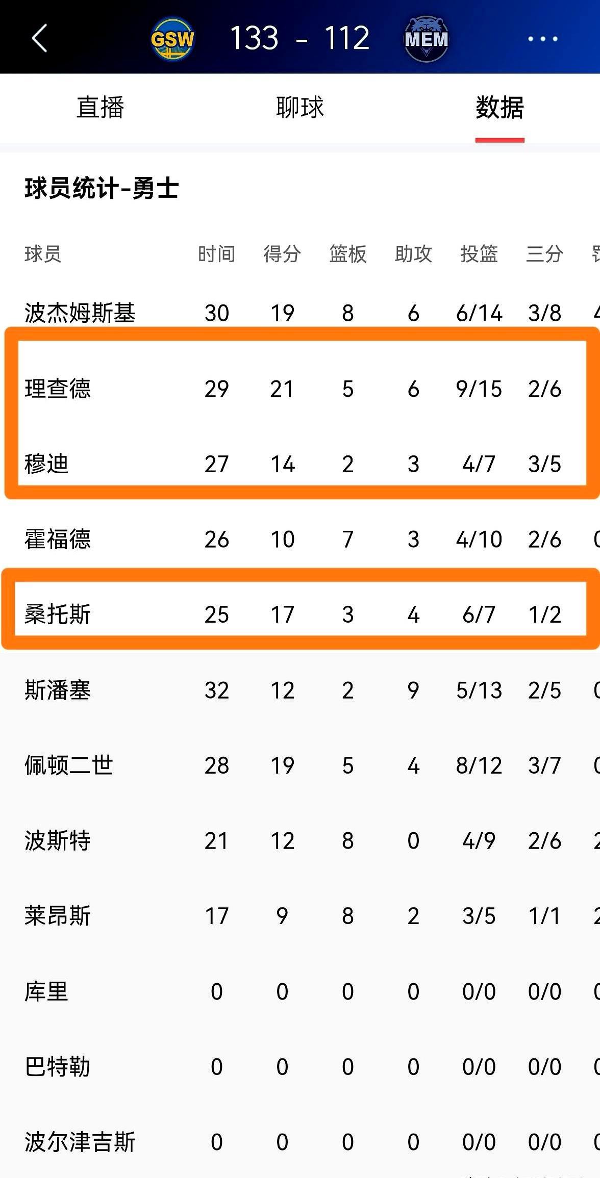 核心全休，勇士狂胜灰熊21分。
 
这是背靠背第二场。前一天刚输鹈鹕，今天就全员