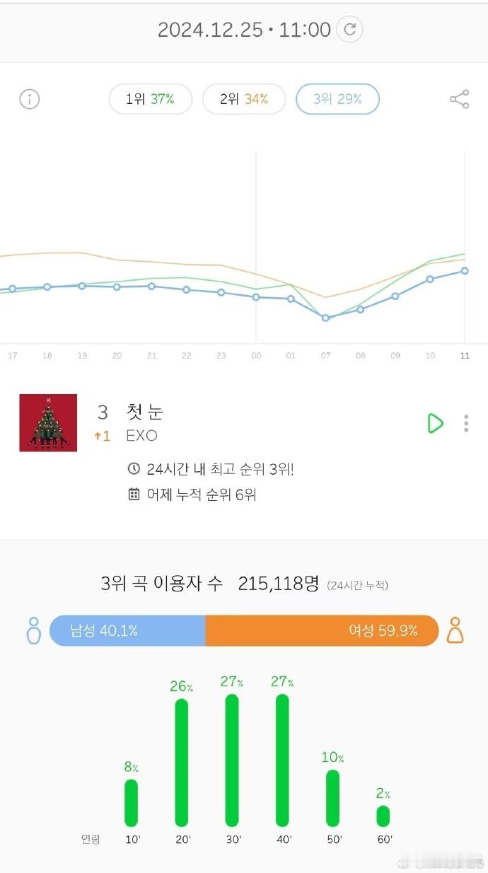 EXO初雪Melon三位 EXO 《初雪》Melon三位！太好啦！是EXO 的《