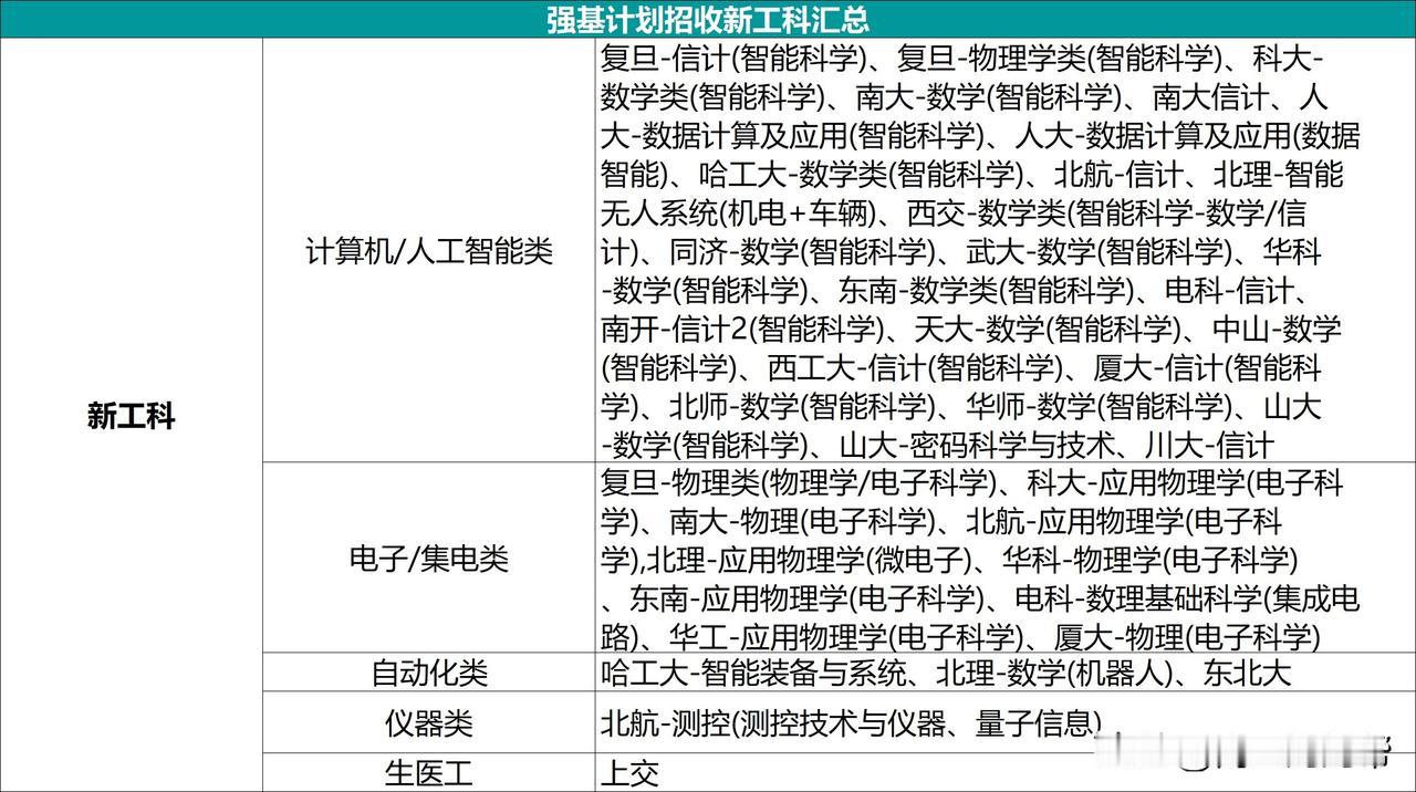 2026年强基计划物理类招生专业及对应院校汇总：新工科类、数物类、生化类。

2