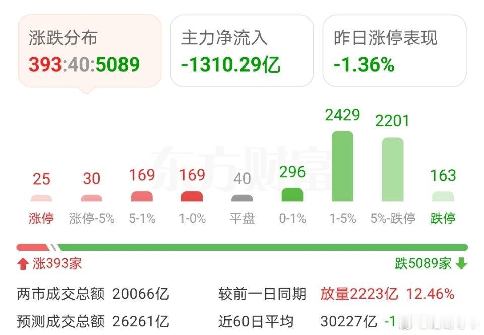 164只跌停，爆跌-120点，3个阴线，今天超大阴线，雪崩！熊市正式开启，而且是