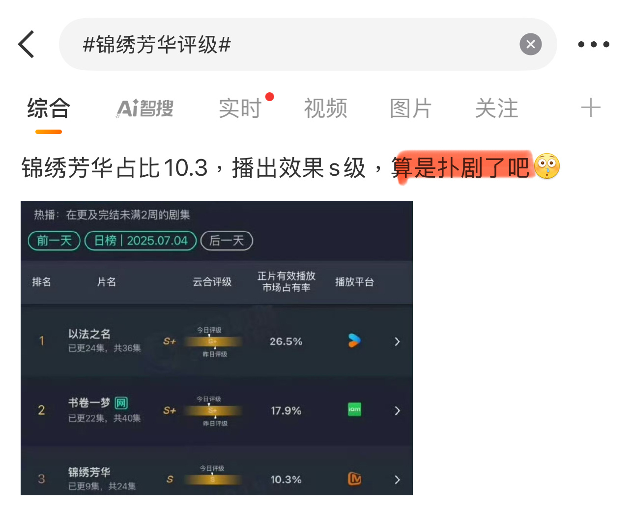 啊？因为杨紫李现的《锦绣芳华》云合评级是S，有网友说扑了！你们觉得呢？[吃瓜][