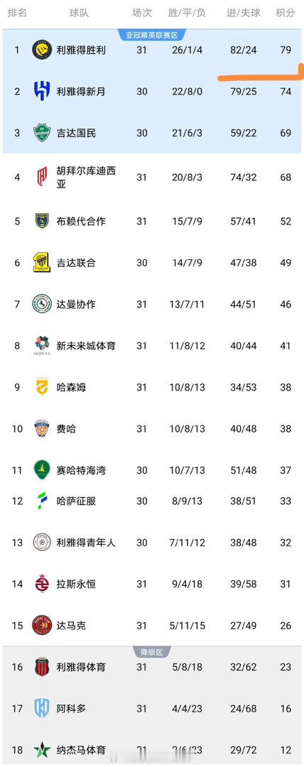 沙特联卫冕冠军0-0,沙特联最新积分榜出炉:C罗率队5分优势领跑 5 月 5 日