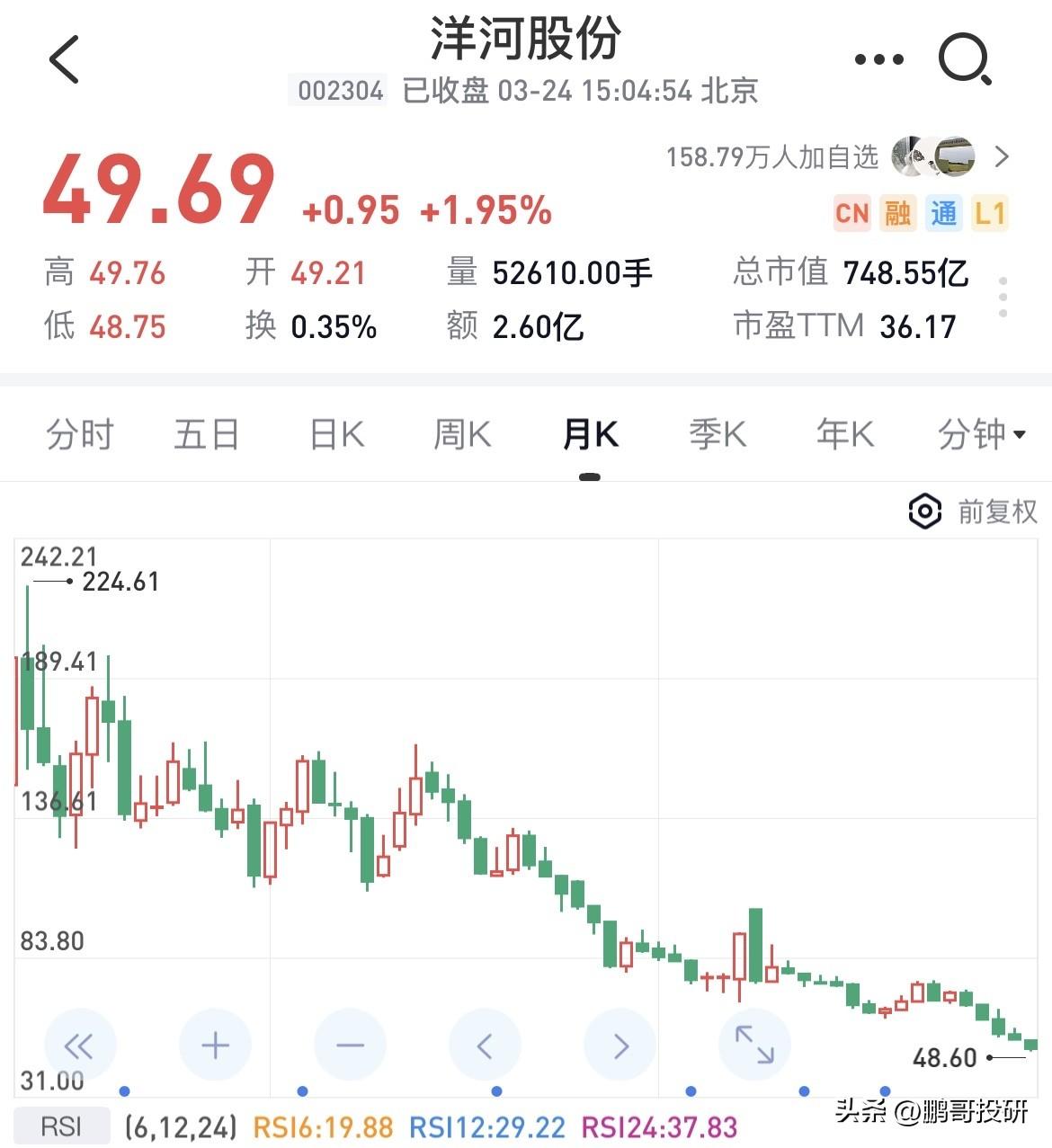 洋河股份从249元跌至48元屡创新低，正是白酒板块走弱的缩影。有人认为二三线白酒