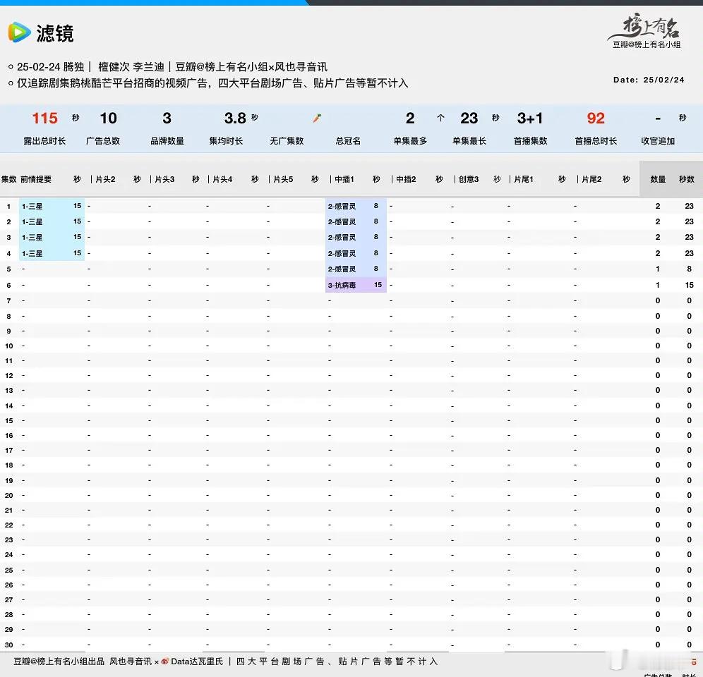 滤镜才俩？有点意外了，剧如何？后面有可能加不？ 