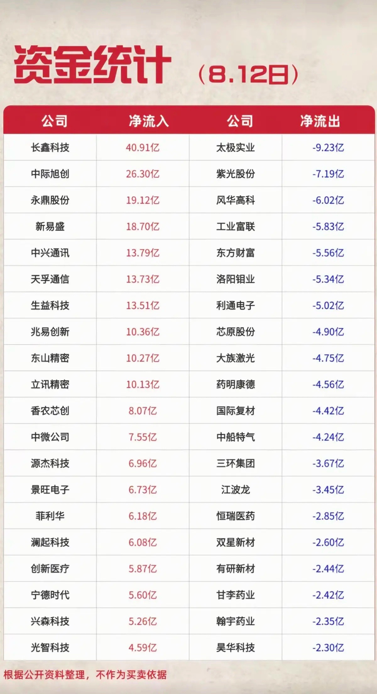 8.12周三  主力大资金  净流向监测榜TOP20！收盘+资金净流入：1.光芯